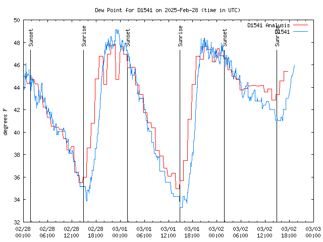 Latest daily graph