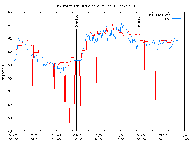 Latest daily graph