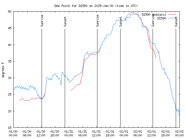 Latest daily graph