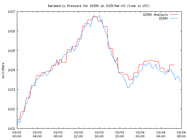 Latest daily graph