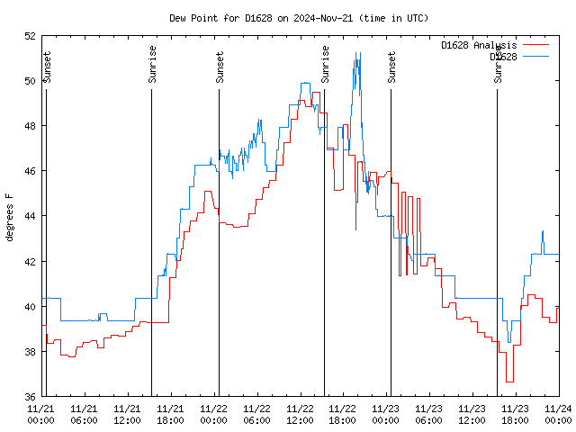 Latest daily graph