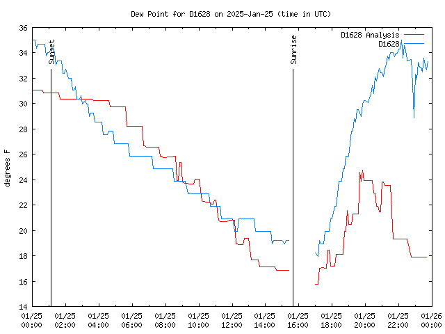 Comparison graph for 2025-01-25