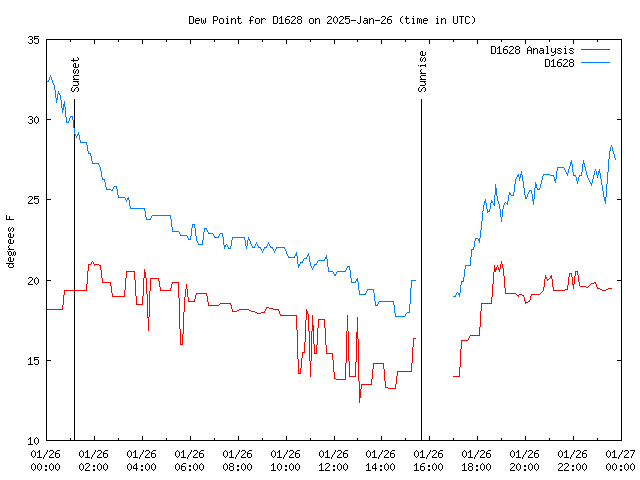 Comparison graph for 2025-01-26