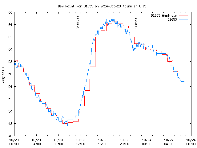 Latest daily graph