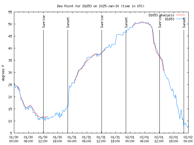 Latest daily graph