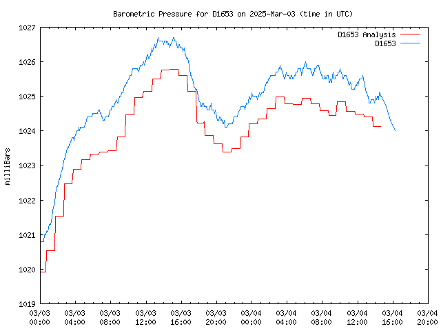 Latest daily graph