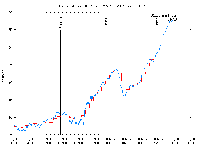 Latest daily graph