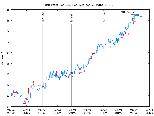 Latest daily graph