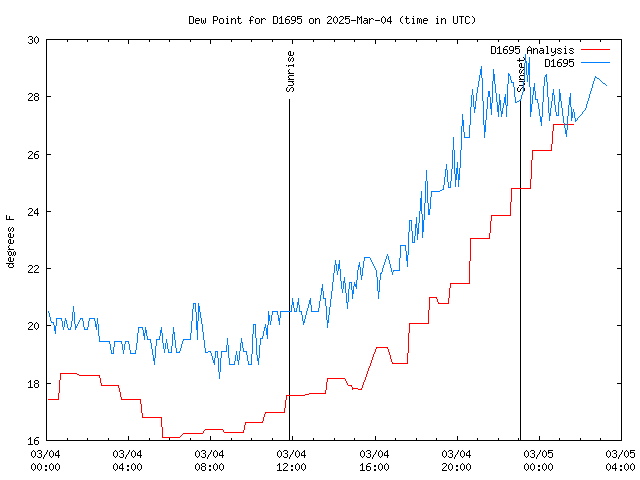 Latest daily graph