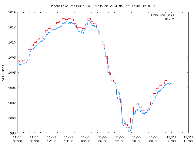 Latest daily graph