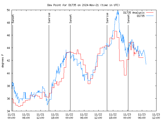 Latest daily graph