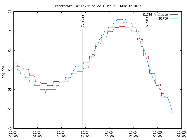 Latest daily graph