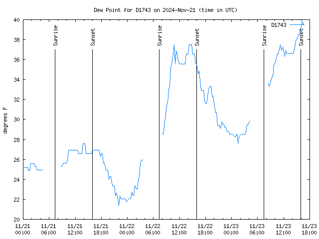 Latest daily graph