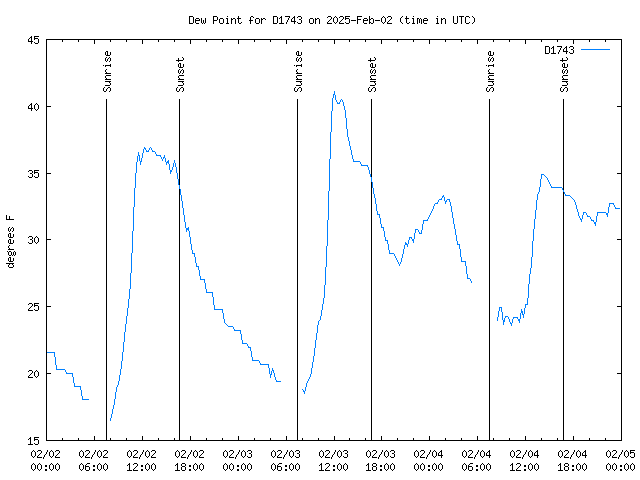 Latest daily graph