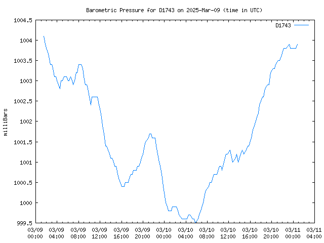 Latest daily graph