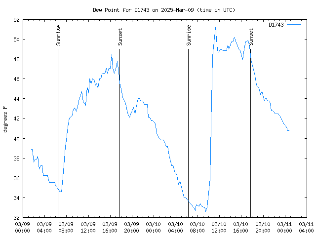 Latest daily graph