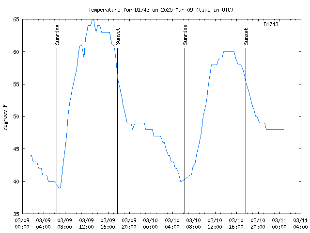 Latest daily graph