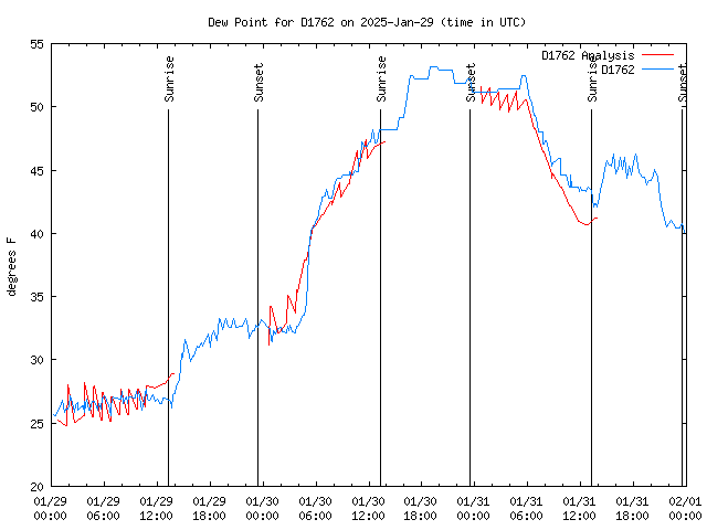 Latest daily graph