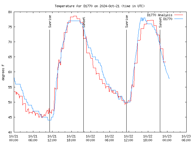 Latest daily graph