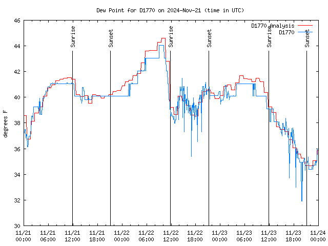 Latest daily graph