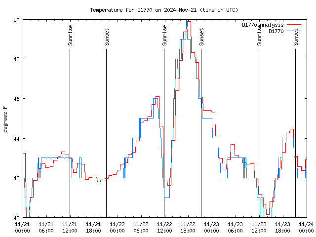 Latest daily graph