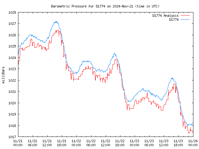 Latest daily graph