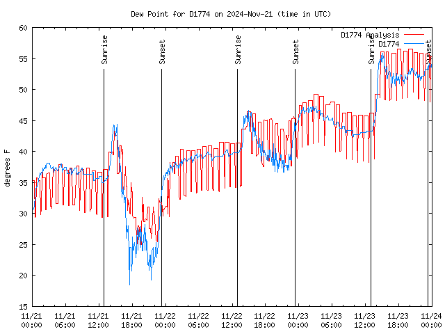 Latest daily graph