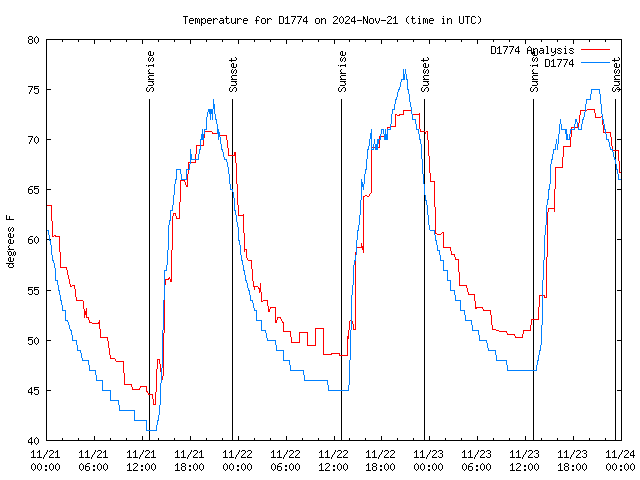 Latest daily graph