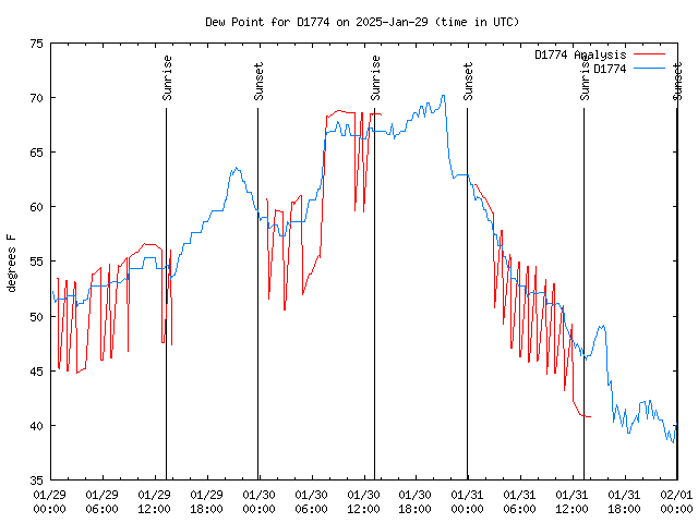 Latest daily graph