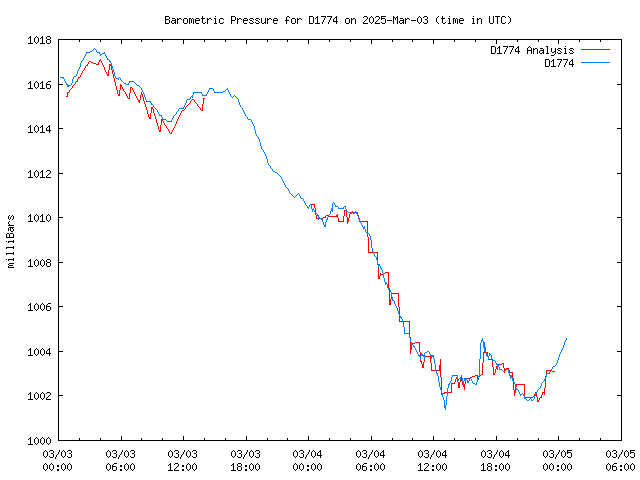 Latest daily graph