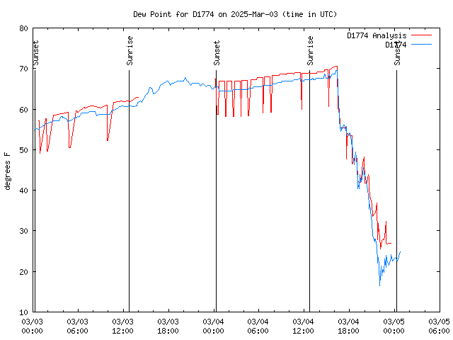 Latest daily graph