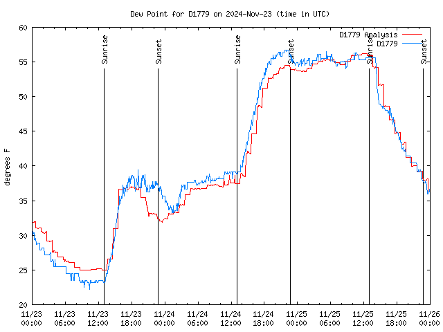 Latest daily graph