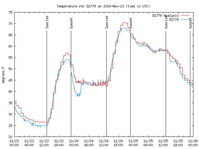 Latest daily graph