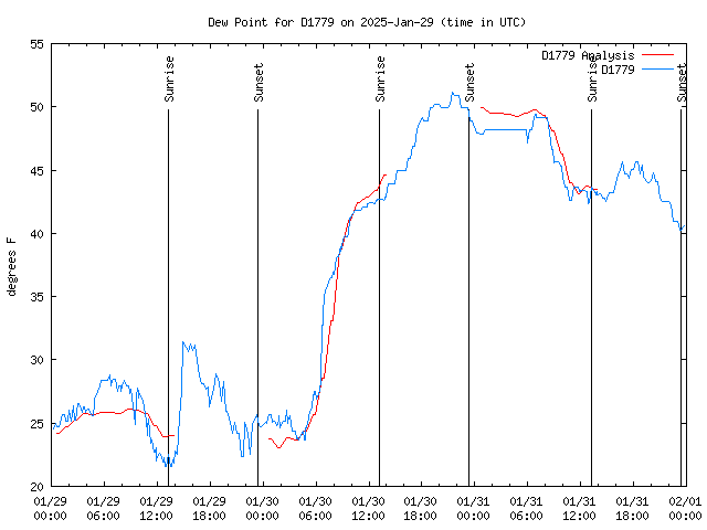 Latest daily graph