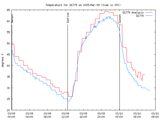 Latest daily graph