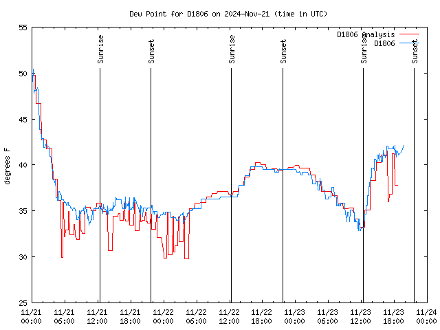 Latest daily graph