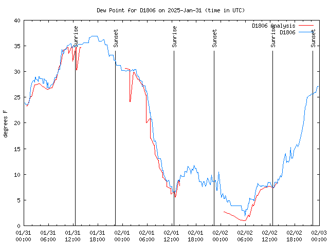 Latest daily graph