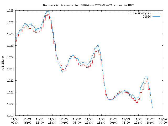 Latest daily graph