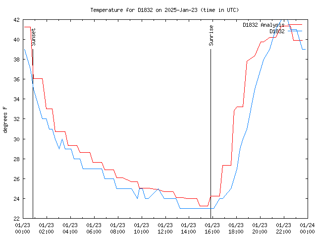 Comparison graph for 2025-01-23