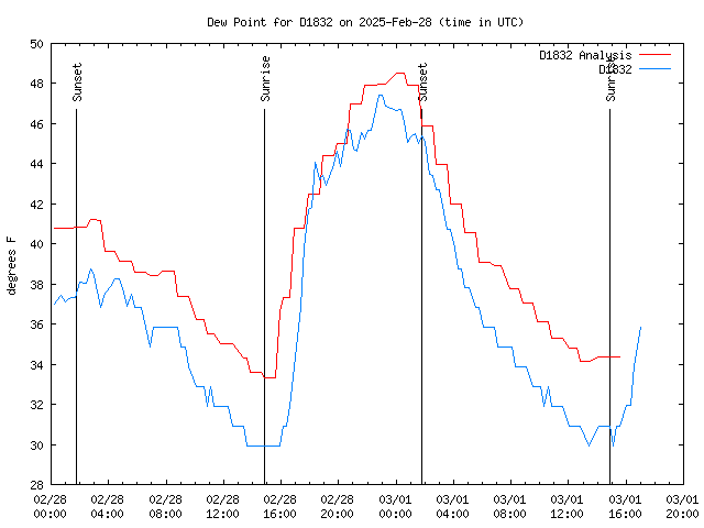 Latest daily graph