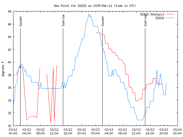 Latest daily graph