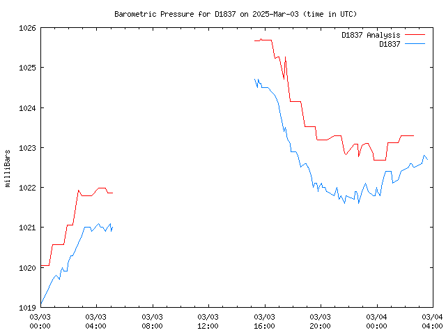 Latest daily graph