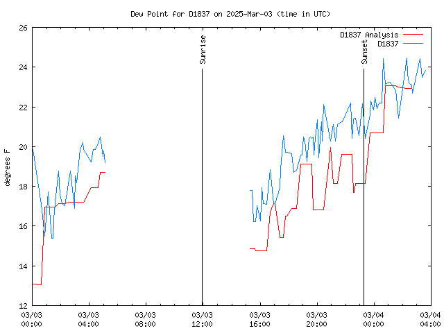 Latest daily graph