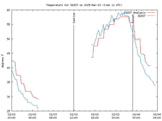 Latest daily graph