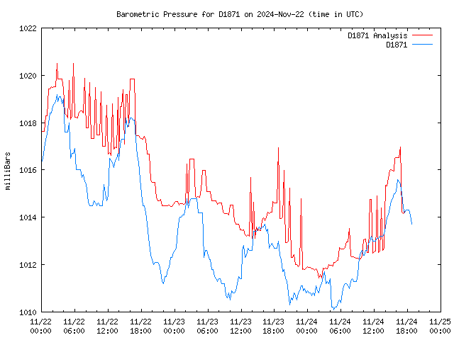 Latest daily graph