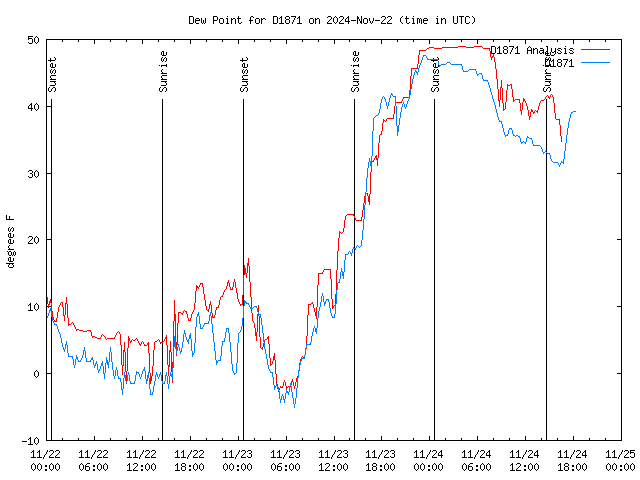 Latest daily graph