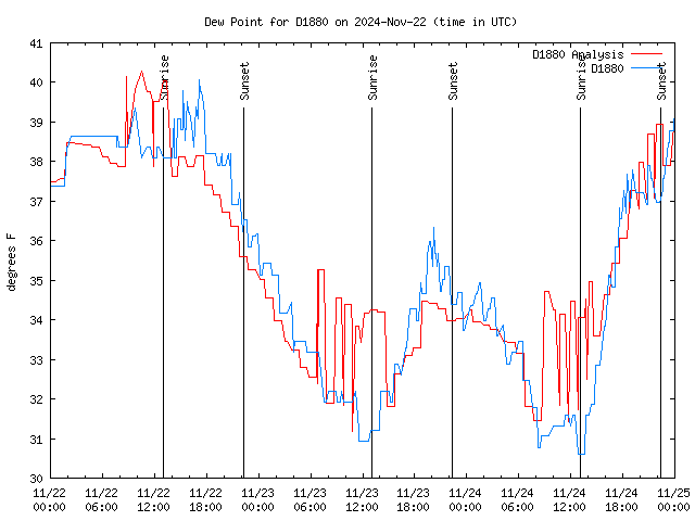 Latest daily graph