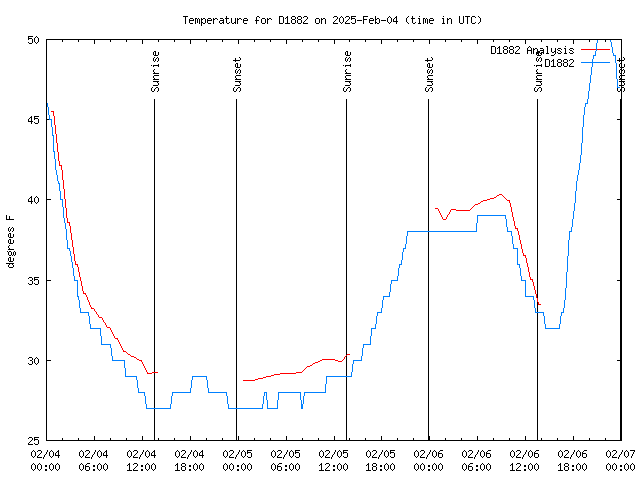 Latest daily graph