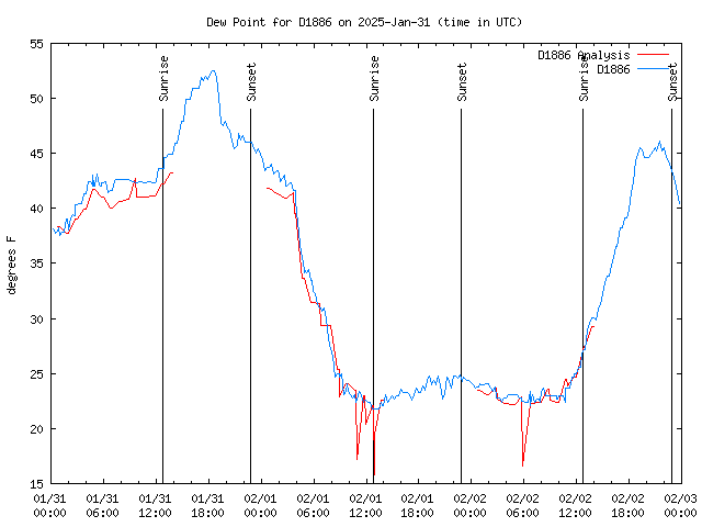 Latest daily graph