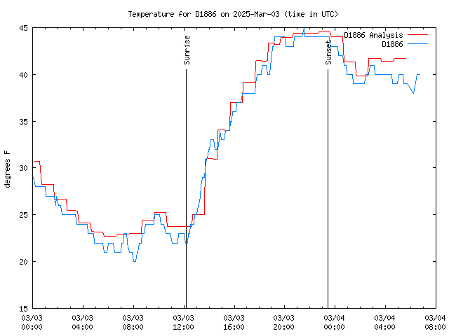 Latest daily graph